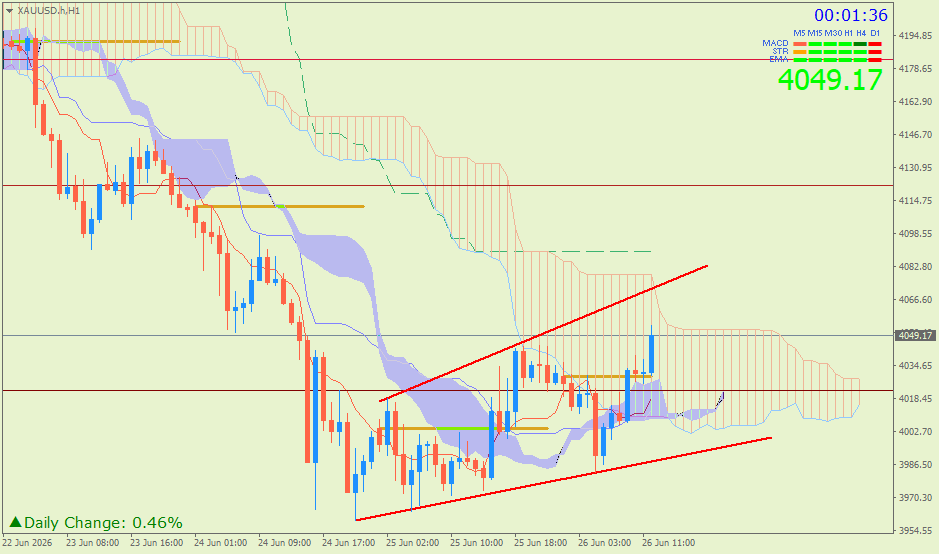 Emas Spot (Ichimoku H1 & Pivot Fibo Retracement Weekly) – Jumat 26 Juni