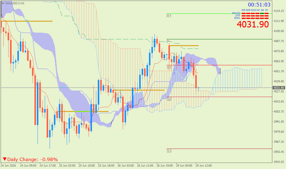 Emas Spot (Ichimoku H1 & Pivot Fibo Retracement Weekly) – Senin 29 Juni