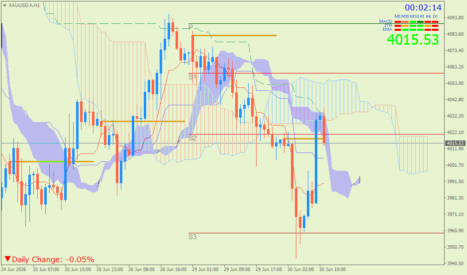 Emas Spot (Ichimoku H1 & Pivot Fibo Retracement Weekly) – Selasa 30 Juni