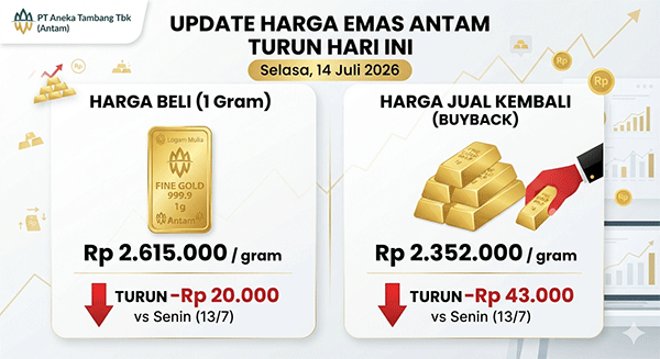 Harga Emas Antam, Selasa (14/7): Turun Rp 20.000 Jadi Rp 2.615.000 per Gram