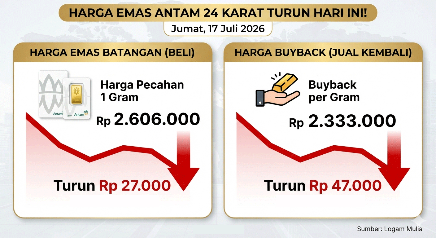 Harga Emas Antam, Jumat (17/7): Turun Rp 27.000 Jadi Rp 2.606.000 per Gram