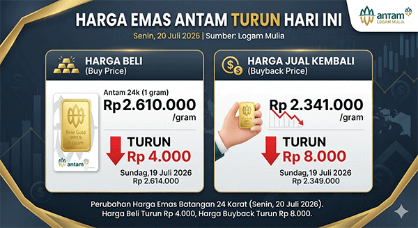 Harga Emas Antam, Senin (20/7): Turun Rp 4.000 Jadi Rp 2.610.000 per Gram