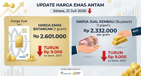 Harga Emas Antam, Selasa (21/7): Turun Rp 9.000 Jadi Rp 2.601.000 per Gram