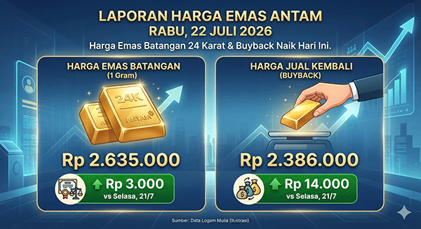 Harga Emas Antam, Rabu (22/7): Naik Rp 3.000 Jadi Rp 2.635.000 per Gram