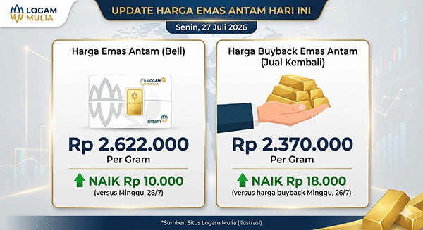Harga Emas Antam, Senin (27/7): Naik Rp 10.000 Jadi Rp 2.622.000 per Gram