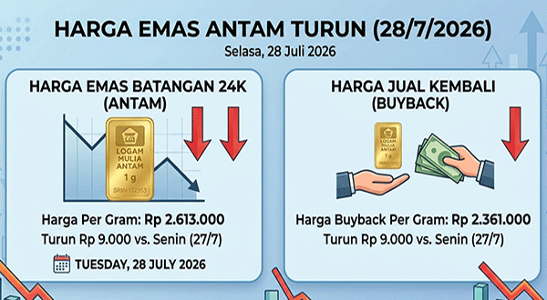 Harga Emas Antam, Selasa (28/7): Turun Rp 9.000 Jadi Rp 2.613.000 per Gram