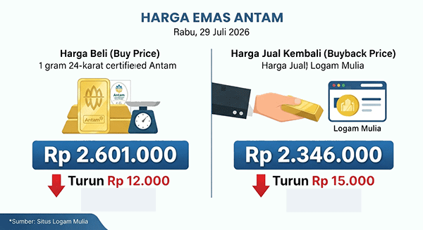 Harga Emas Antam, Rabu (29/7): Turun Rp 12.000 Jadi Rp 2.601.000 per Gram