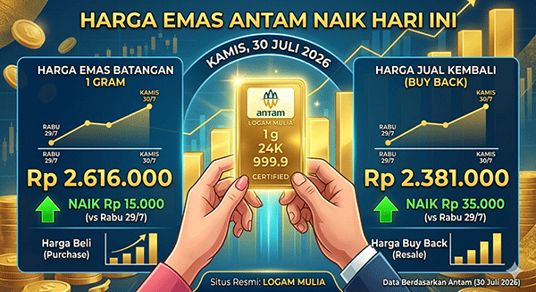 Harga Emas Antam, Kamis (30/7): Naik Rp 15.000 Jadi Rp 2.616.000 per Gram
