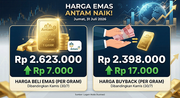Harga Emas Antam, Jumat (31/7): Naik Rp 7.000 Jadi Rp 2.623.000 per Gram