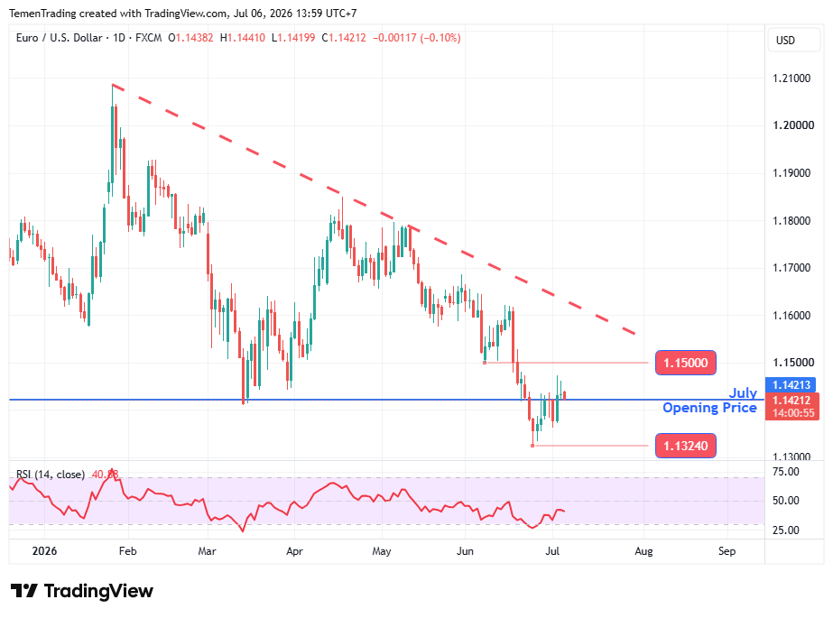 EUR/USD: Menguji “July Opening Price” di Tengah Tren Bearish Jangka Panjang