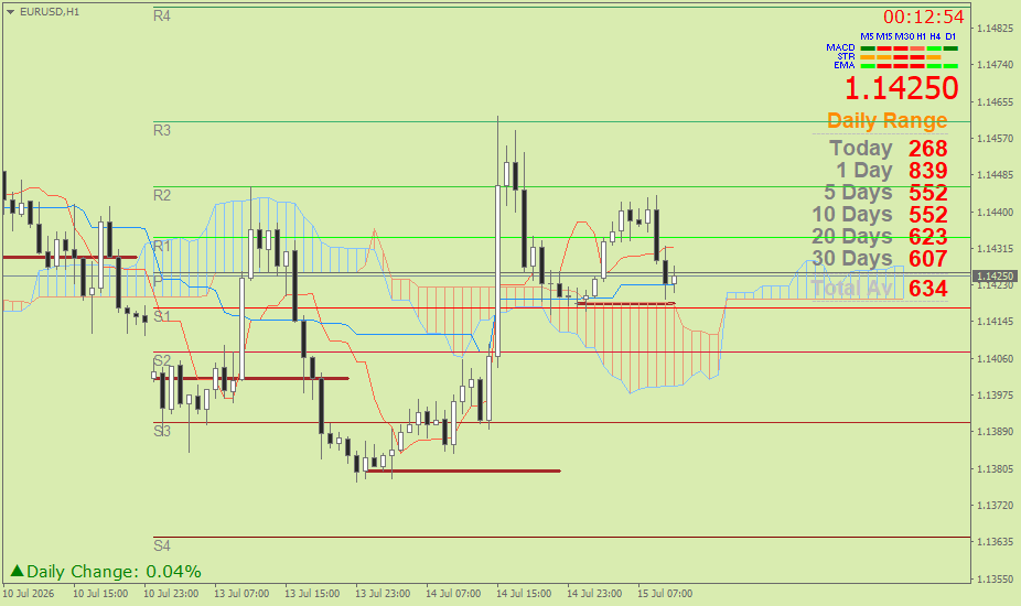 EUR/USD (Ichimoku H1 & Pivot Fibo Retracement Weekly) Rabu 15 Juli