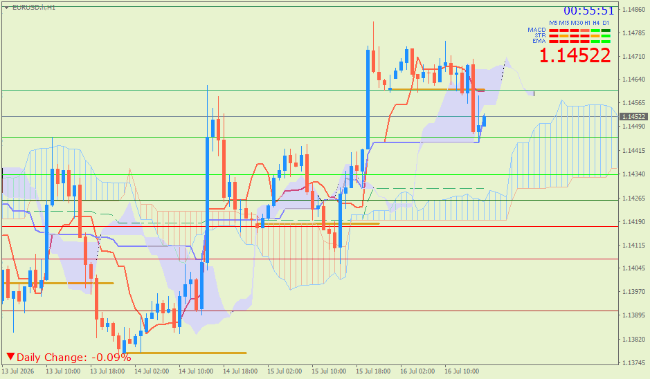 EUR/USD (Ichimoku H1 & Pivot Fibo Retracement Weekly) – Kamis 16 Juli