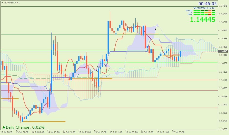 EUR/USD (Ichimoku H1 & Pivot Fibo Retracement Weekly) – Jumat 17 Juli