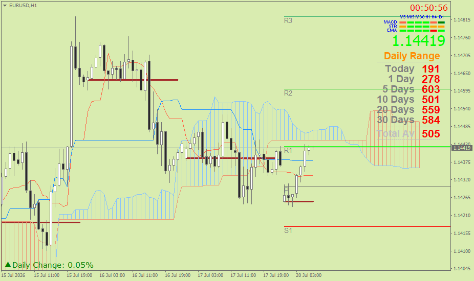 EUR/USD (Ichimoku H1 & Pivot Fibo Retracement Weekly) Senin 20 Juli