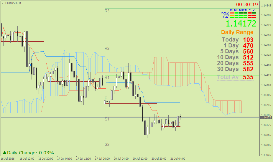 EUR/USD (Ichimoku H1 & Pivot Fibo Retracement Weekly) – Selasa 21 Juli
