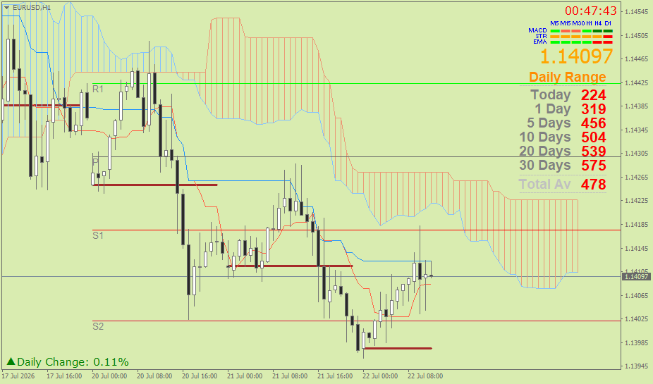 EUR/USD (Ichimoku H1 & Pivot Fibo Retracement Weekly) – Rabu 22 Juli