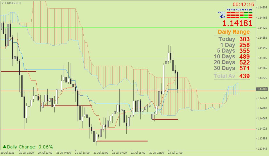 EUR/USD (Ichimoku H1 & Pivot Fibo Retracement Weekly) – Kamis 23 Juli