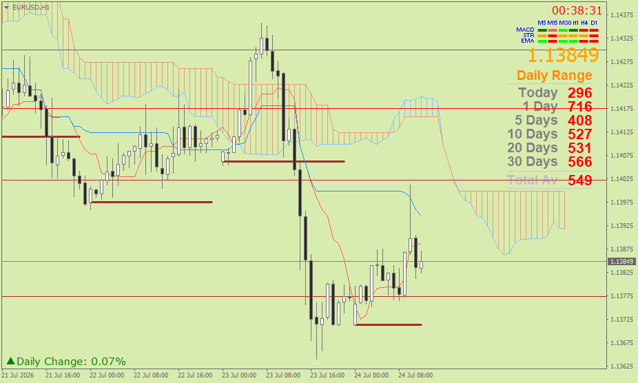 EUR/USD (Ichimoku H1 & Pivot Fibo Retracement Weekly) – Jumat 24 Juli
