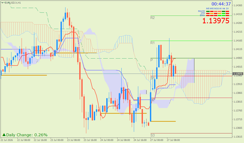 EUR/USD (Ichimoku H1 & Pivot Fibo Retracement Weekly) – Senin 27 Juli