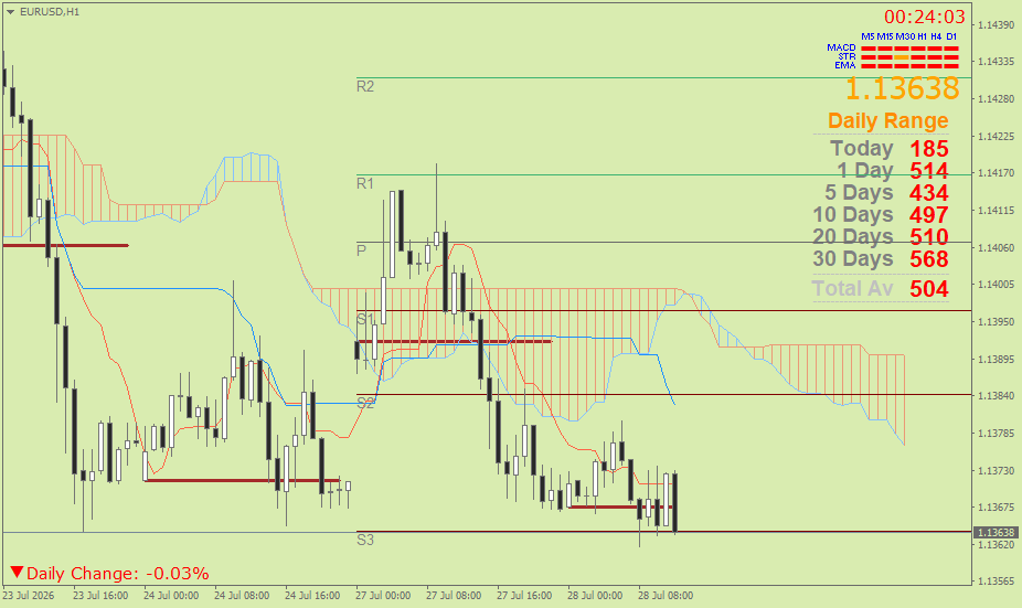 EUR/USD (Ichimoku H1 & Pivot Fibo Retracement Weekly) – Selasa 28 Juli