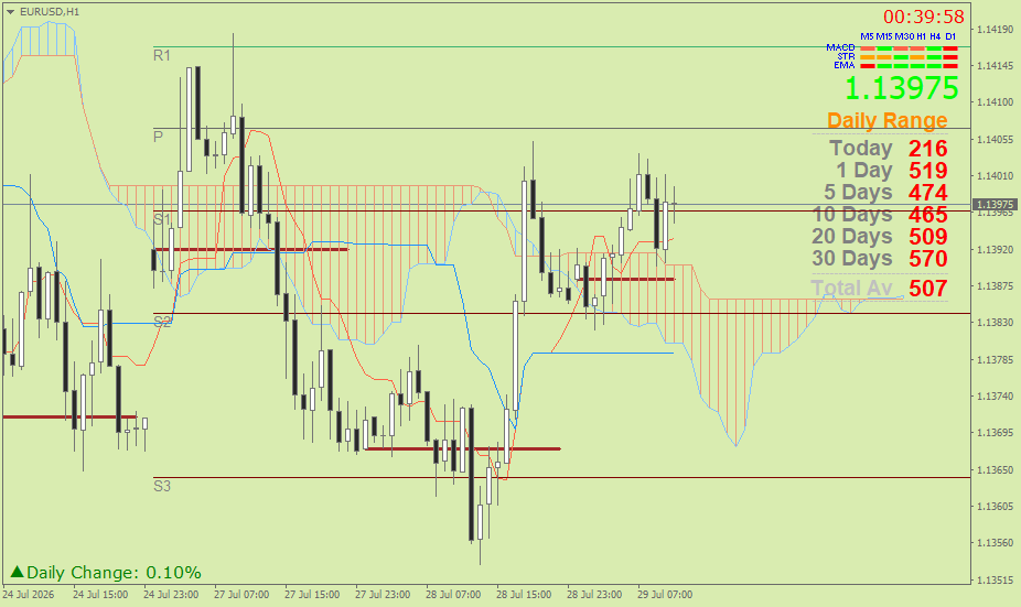 EUR/USD (Ichimoku H1 & Pivot Fibo Retracement Weekly) – Rabu 29 Juli