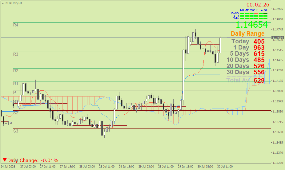 EUR/USD (Ichimoku H1 & Pivot Fibo Retracement Weekly) – Jumat 31 Juli