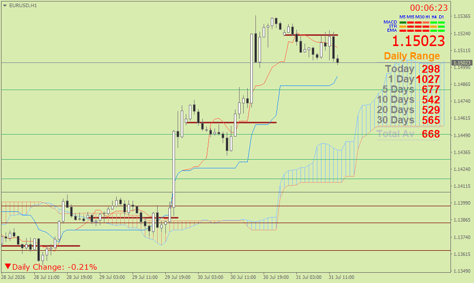 EUR/USD (Ichimoku H1 & Pivot Fibo Retracement Weekly) – Jumat 31 Juli
