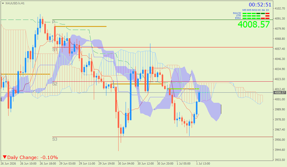 Emas Spot (Ichimoku H1 & Pivot Fibo Retracement Weekly) – Rabu 1 Juli