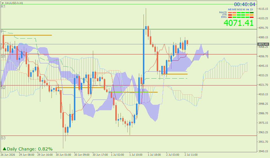 Emas Spot (Ichimoku H1 & Pivot Fibo Retracement Weekly) – Kamis 2 Juli