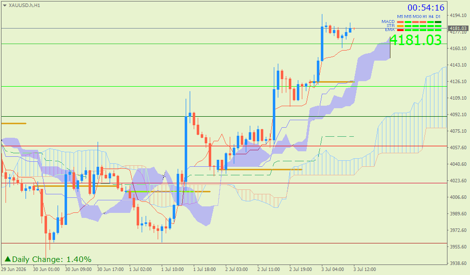 Emas Spot (Ichimoku H1 & Pivot Fibo Retracement Weekly) – Jumat 3 Juli