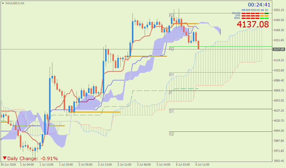 Emas Spot (Ichimoku H1 & Pivot Fibo Retracement Weekly) – Senin 6 Juli