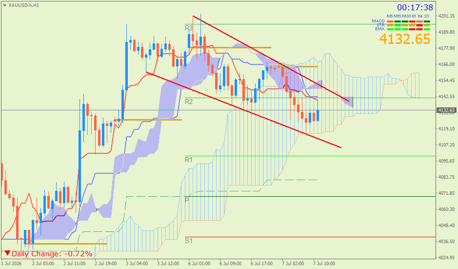 Emas Spot (Ichimoku H1 & Pivot Fibo Retracement Weekly) – Selasa 7 Juli