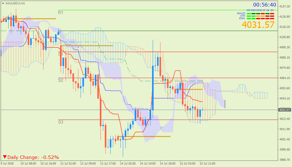 Emas Spot (Ichimoku H1 & Pivot Fibo Retracement Weekly) – Rabu 15 Juli