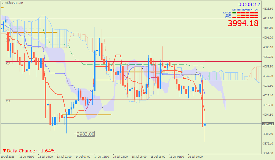 Emas Spot (Ichimoku H1 & Pivot Fibo Retracement Weekly) – Kamis 16 Juli