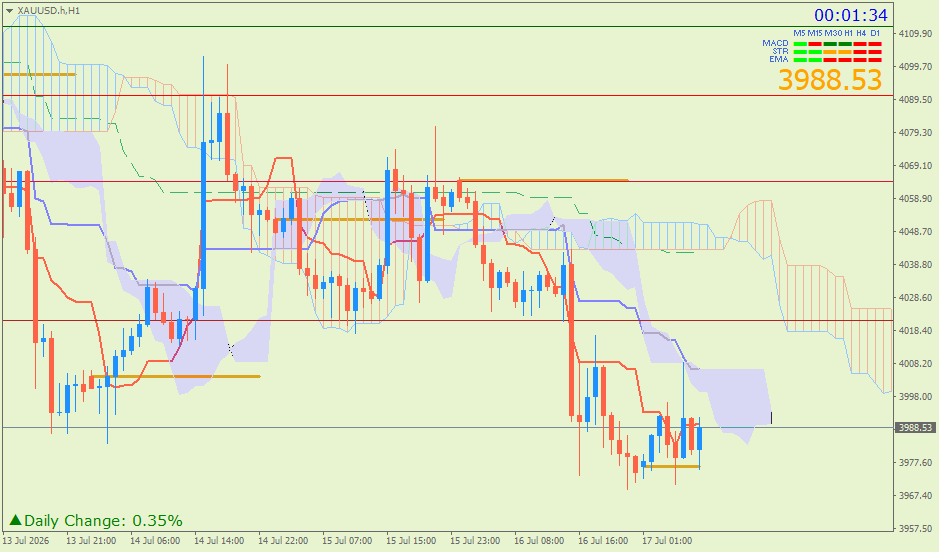 Emas Spot (Ichimoku H1 & Pivot Fibo Retracement Weekly) – Jumat 17 Juli