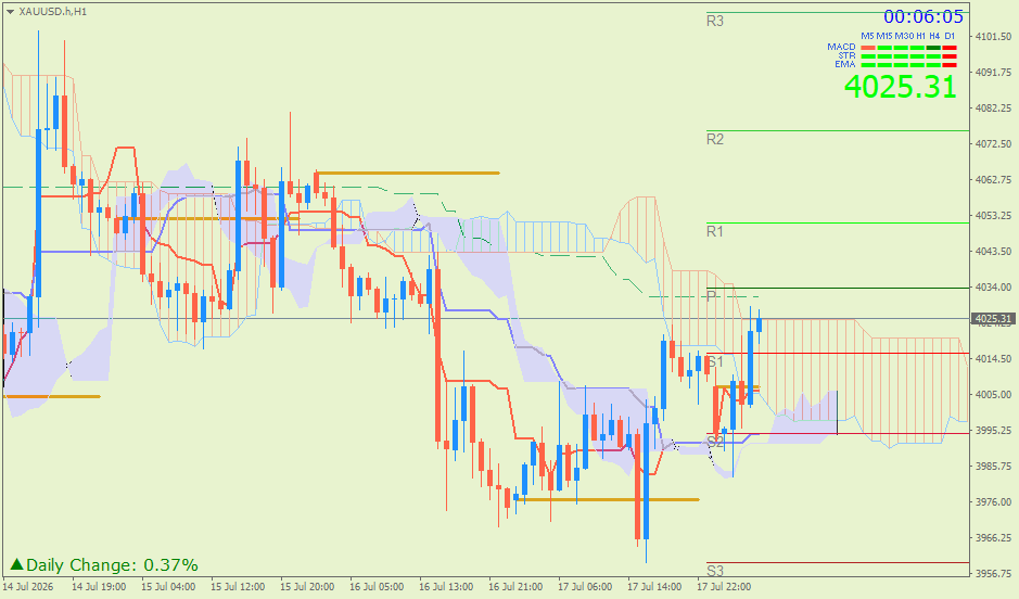 Emas Spot (Ichimoku H1 & Pivot Fibo Retracement Weekly) – Senin 20 Juli