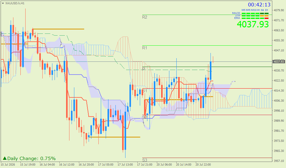 Emas Spot (Ichimoku H1 & Pivot Fibo Retracement Weekly) – Selasa 21 Juli