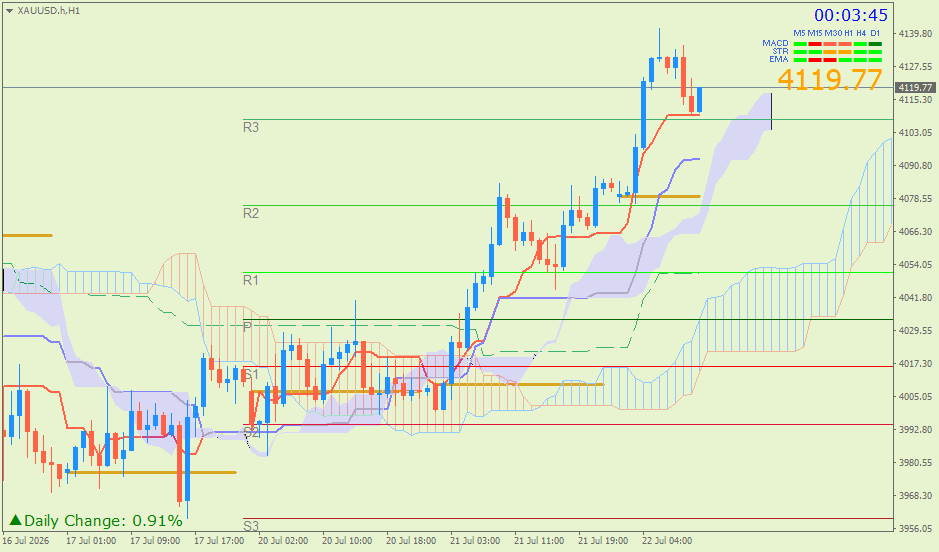 Emas Spot (Ichimoku H1 & Pivot Fibo Retracement Weekly) – Rabu 22 Juli