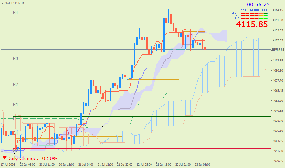Emas Spot (Ichimoku H1 & Pivot Fibo Retracement Weekly) – Kamis 23 Juli