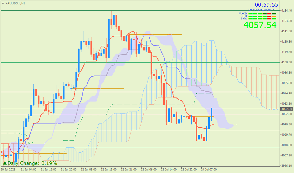 Emas Spot (Ichimoku H1 & Pivot Fibo Retracement Weekly) – Jumat 24 Juli