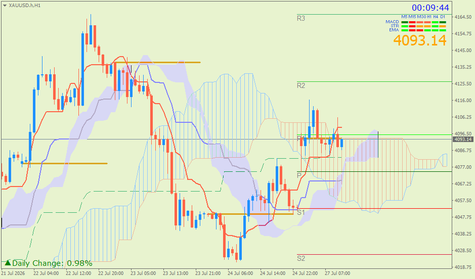 Emas Spot (Ichimoku H1 & Pivot Fibo Retracement Weekly) – Senin 27 Juli