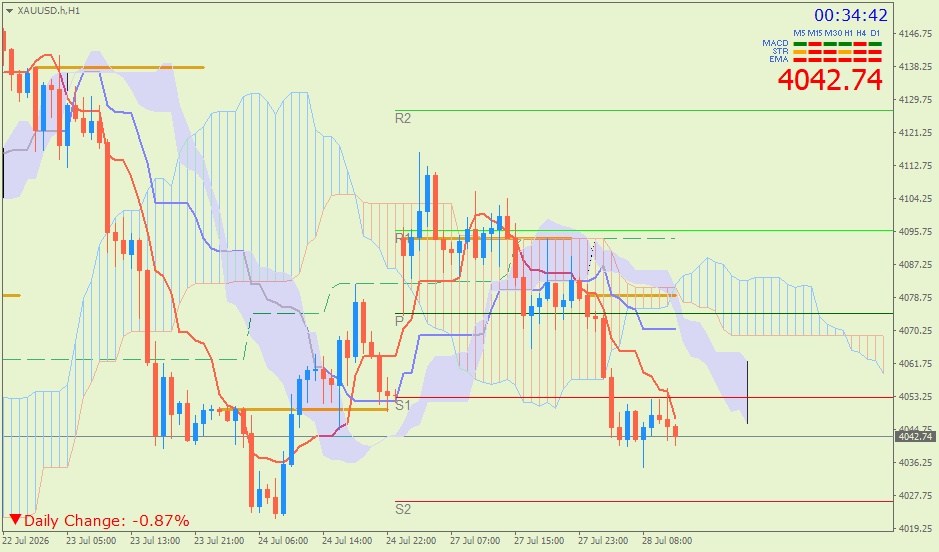 Emas Spot (Ichimoku H1 & Pivot Fibo Retracement Weekly) – Selasa 28 Juli