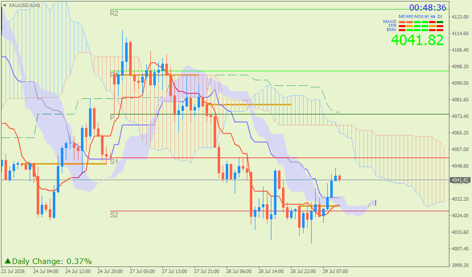 Emas Spot (Ichimoku H1 & Pivot Fibo Retracement Weekly) – Rabu 29 Juli