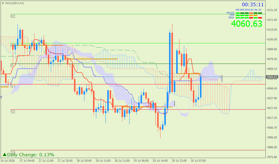 Emas Spot (Ichimoku H1 & Pivot Fibo Retracement Weekly) – Jumat 31 Juli