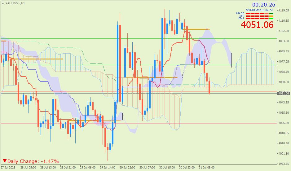 Emas Spot (Ichimoku H1 & Pivot Fibo Retracement Weekly) – Jumat 31 Juli