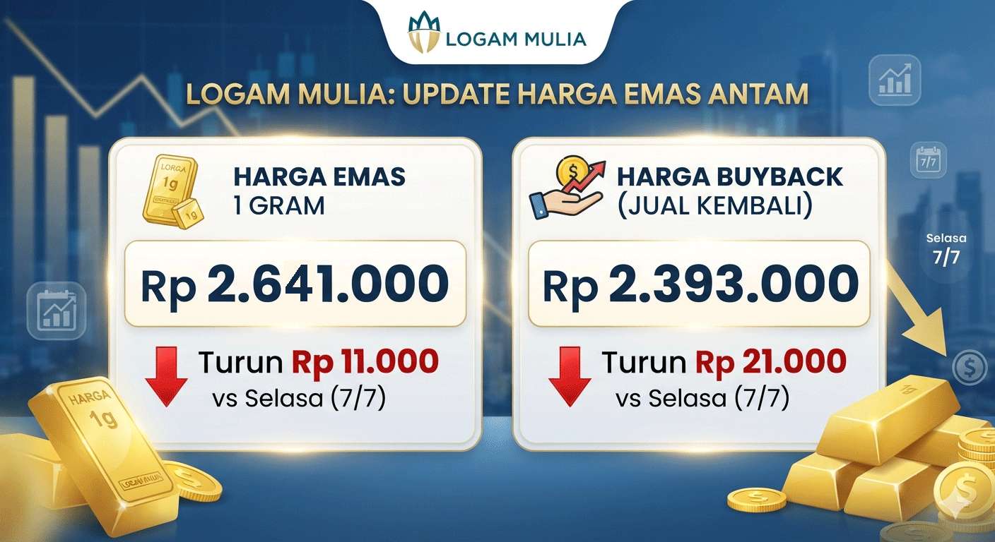 Harga Emas Antam, Rabu (8/7): Turun Rp 14.000 Jadi Rp 2.641.000 per Gram