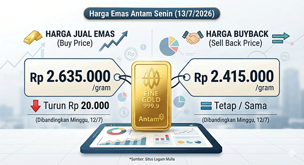 Harga Emas Antam, Senin (13/7): Turun Rp 20.000 Jadi Rp 2.635.000 per Gram