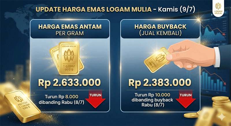 Harga Emas Antam, Kamis (9/7): Turun Rp 8.000 Jadi Rp 2.633.000 per Gram