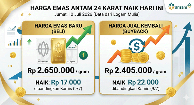 Harga Emas Antam, Jumat (10/7): Naik Rp 17.000 Jadi Rp 2.650.000 per Gram