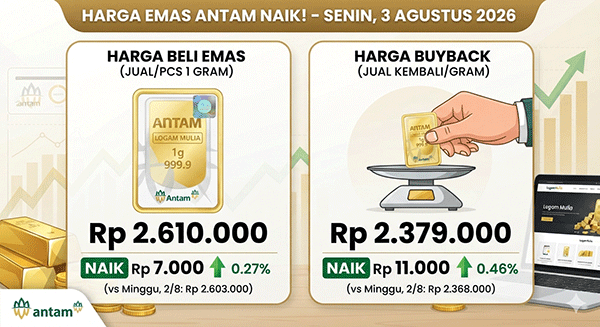 Harga Emas Antam, Senin (3/8): Naik Rp 7.000 Jadi Rp 2.610.000 per Gram